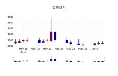 (10일마감증시) 삼화전자 주가 2945원으로 장 마감