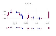 (10일마감증시) 경남스틸 주가 1945원으로 장 마감