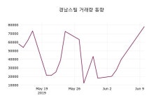 (10일마감증시) 경남스틸 주가 1945원으로 장 마감