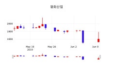 평화산업 주가증권투자정보 11일  현재 1595원