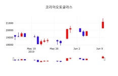 6월 11일   코리아오토글라스 증권그래프