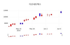 안강프라이빗다산109호 | 다산네트웍스주가 6월 11일 현재 10900원