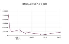6월 11일   서플러스글로벌 종목 그래프  및 종목동정과 증시정보