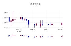 (11일마감정보)조광페인트 6600원 마감