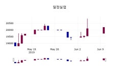 (11일마감증시)일정실업 20000원 마감