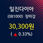 (11일마감정보) 일진다이아 주가 30300원으로 장 마감