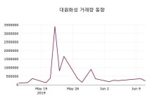 대원화성 주가정보 외 증시동향.... 12일  현재 1930원