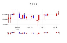 동향약품취급소 | 한미약품 주가정보 및 종목관련 동향정보 12일 현재 412000원