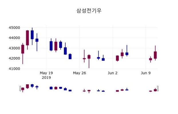 (12일마감정보)삼성전기우 42600원 마감 | 포토뉴스