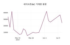 (12일마감정보)세이브존I&C 3915원 마감