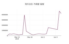 (12일마감정보)위즈코프 1470원 마감