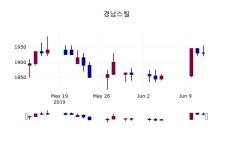 (12일마감정보) 경남스틸 주가 1930원으로 장 마감
