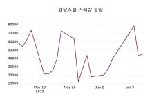 (12일마감정보) 경남스틸 주가 1930원으로 장 마감