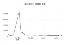 (13일마감증시) 우리들제약 주가 7110원으로 장 마감