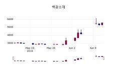 (13일마감주가정보) 백광소재 주가 5930원으로 장 마감