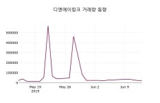 디엔에이링크 주가증권그래프  및 매매동향 14일  현재 4090원