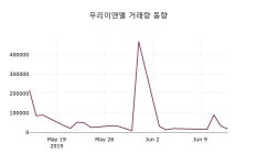 우리이앤엘 주가증권그래프 14일  현재 842원