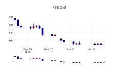 (14일마감증시) 대한전선 주가 761원으로 장 마감