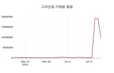 (14일주가마감정보)고려산업 3125원 마감