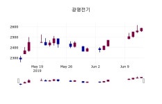 (14일마감정보)광명전기 2590원 마감