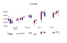 (14일마감증시) 삼성생명 주가 83100원으로 장 마감