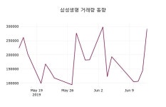(14일마감증시) 삼성생명 주가 83100원으로 장 마감