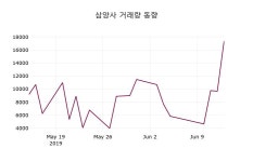 (14일마감주가정보)삼양사 54700원 마감