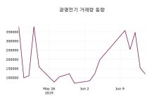 (17일마감주가정보)광명전기 2555원 마감