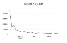 (17일마감주가정보) 동신건설 주가 6400원으로 장 마감