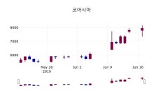 (17일마감증시)코아시아 7950원 마감