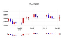 비에이치켐 | 포스코강판 주가종목 그래프 18일 현재 19050원