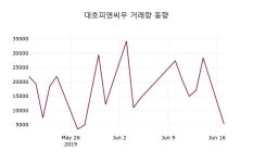 대호피앤씨우주가 6월 18일 현재 1530원