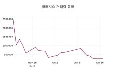 6월 18일   클래시스 및 증권시세  외 증시동향....