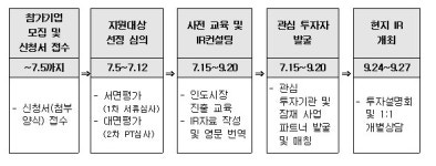 서울시, 바이오·스마트시티 등 신정장분야 인도진출 참가기업 모집