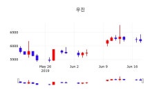 6월 19일   우진 오늘시세 및 주식시황