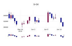 (19일마감증시) S-Oil 주가 81200원으로 장 마감