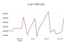 (19일마감증시) S-Oil 주가 81200원으로 장 마감