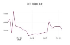(19일주가마감정보)대현 2535원 마감