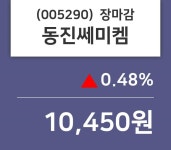 (19일마감증시) 동진쎄미켐 주가 10450원으로 장 마감