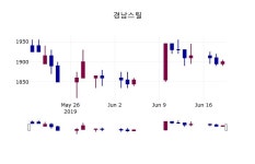 (19일마감증시) 경남스틸 주가 1900원으로 장 마감