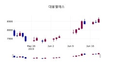 (19일마감주가정보) 대봉엘에스 주가 8630원으로 장 마감