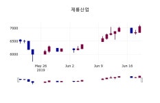 (20일마감주가정보)제룡산업 7060원 마감