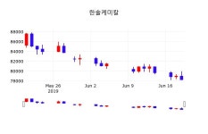 한솔케미칼 주가증권그래프  외 주식시황.... 20일  현재 78200원