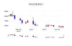 바이오제네틱스 주가증권그래프 20일  현재 7030원
