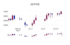 (20일마감정보)GS리테일 37500원 마감