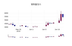 (20일마감주가정보) 평화홀딩스 주가 5240원으로 장 마감