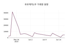 6월 21일   유유제약1우 증권그래프  외 주식시황....