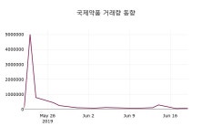 국제약품 주가종목 그래프  및 종목동정과 증시정보 21일  현재 4620원
