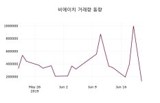 비에이치 주가증권투자정보 21일  현재 18750원