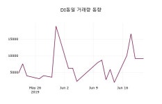 (21일마감정보)DI동일 92000원 마감